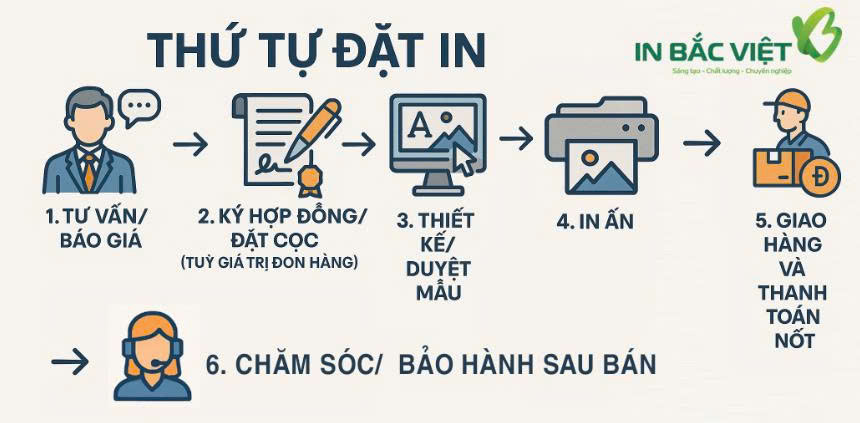 Quy-trinh-dat-in